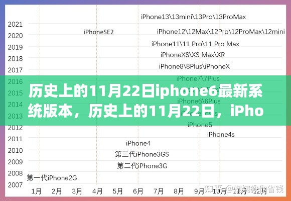 iPhone 6系統里程碑，歷史上的11月22日最新系統版本回顧