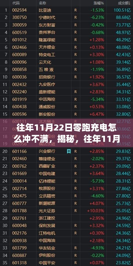 揭秘往年11月22日零跑充電難以充滿的原因與解決建議