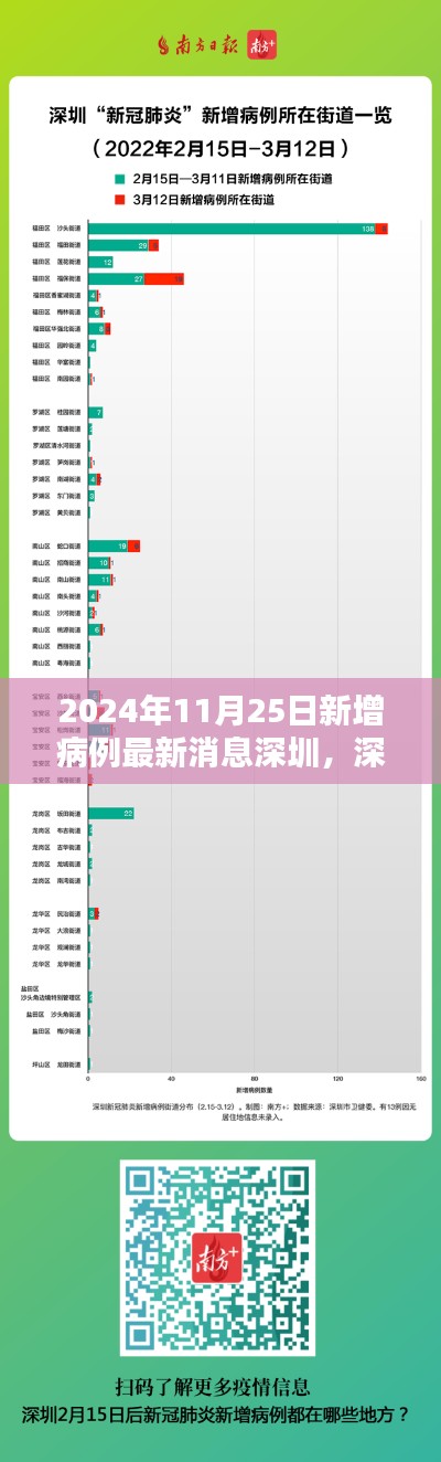 2024年11月25日深圳疫情最新動(dòng)態(tài)及新增病例分析