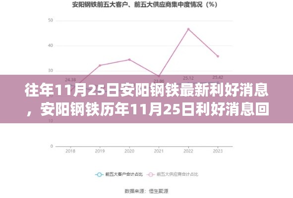 歷年11月25日安陽鋼鐵利好消息回顧，鋼鐵巨擘的輝煌時刻