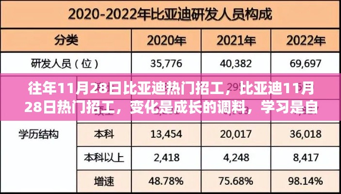 往年11月28日比亞迪熱門招工，比亞迪11月28日熱門招工，變化是成長的調料，學習是自信的源泉