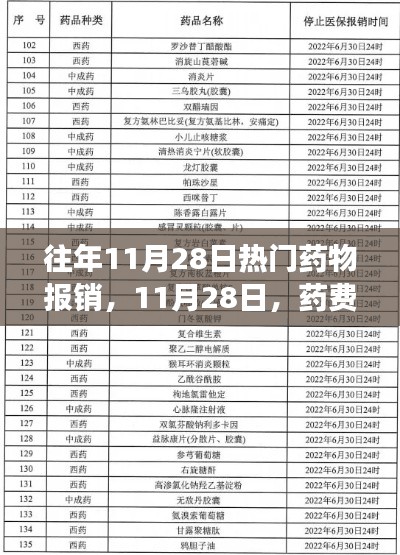往年11月28日熱門藥物報銷，11月28日，藥費報銷日？不，是心靈療愈之旅啟程時！
