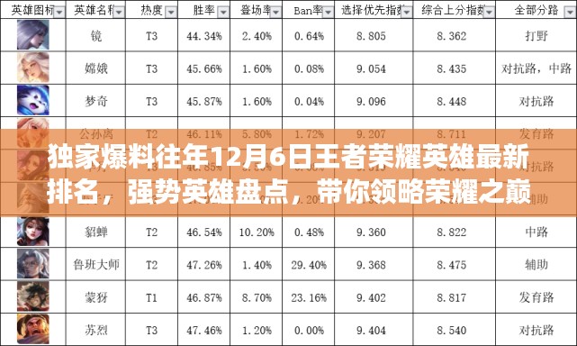 獨家揭秘，歷年12月6日王者榮耀英雄排行榜，巔峰戰(zhàn)力大盤點！