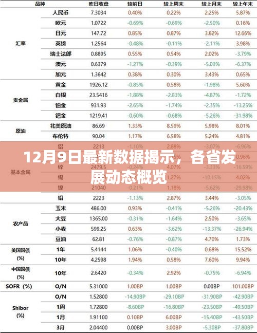 12月9日最新數據解析，各省發展動態概覽