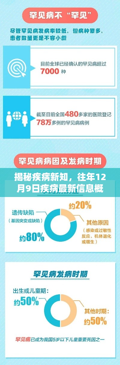 揭秘疾病新知，最新疾病信息概覽（往年12月9日）