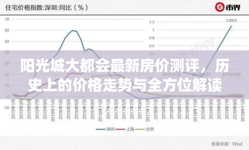 陽光城大都會房價測評報告，歷史走勢與全方位解讀