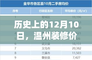 溫州裝修價格變遷及熱門趨勢，歷史視角下的12月10日觀察