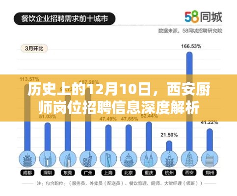 西安廚師崗位招聘深度解析，歷史視角的12月10日觀察