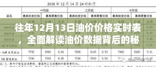 往年12月13日油價實時表深度解析，揭示油價數據背后的秘密