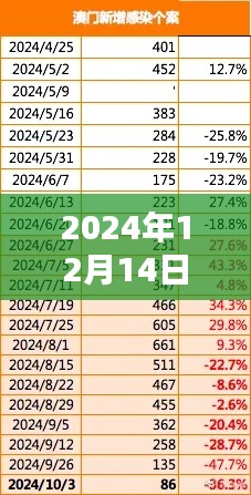 2024年12月14日2024新澳門精準免費大全：探索澳門的最新優惠與活動