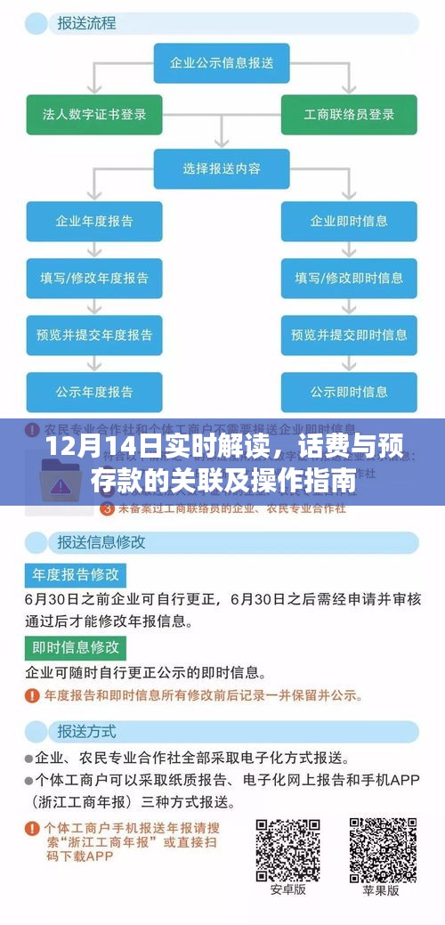 解讀話費與預存款關聯，操作指南及實時解讀（12月14日）