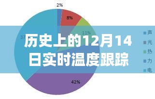 歷史上的實時溫度跟蹤儀，應用、爭議與解析（12月14日篇）