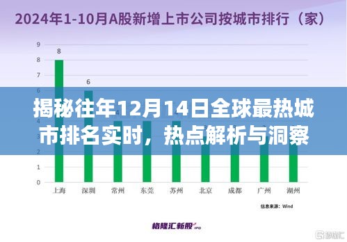 揭秘全球最熱城市實時排名，歷年12月14日熱點解析與洞察