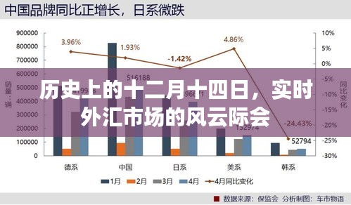 歷史上的十二月十四日，實時外匯市場的風云變幻