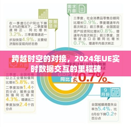 跨越時空的對接，邁向2024年UE實時數據交互里程碑