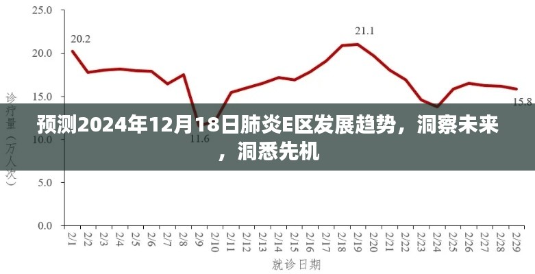 洞察未來先機，預(yù)測肺炎E區(qū)發(fā)展趨勢至2024年12月18日分析報告