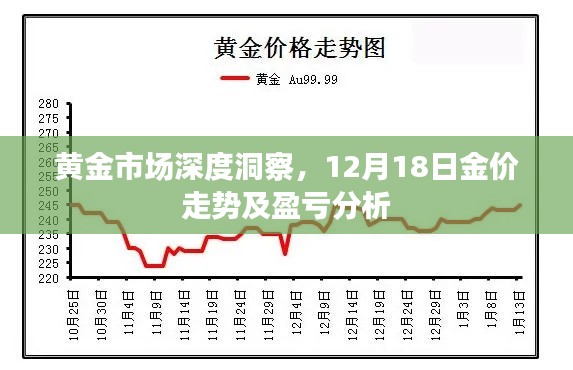 黃金市場深度洞察，12月18日金價走勢與盈虧解析