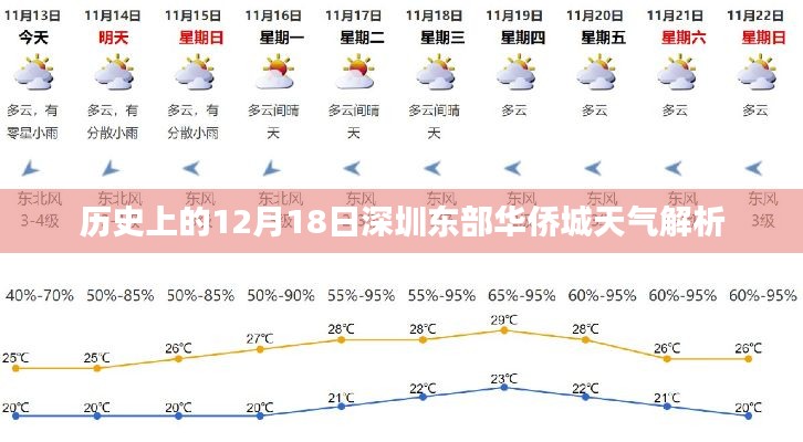12月18日深圳東部華僑城天氣歷史解析