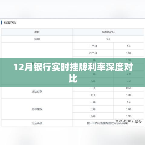 12月銀行實時掛牌利率全面深度對比
