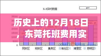 東莞托班費(fèi)用實(shí)時(shí)監(jiān)控詳解，歷史視角的12月18日探究