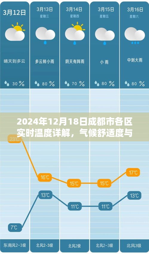 2024年12月18日成都市各區實時氣候詳解，舒適度與活動建議