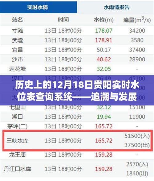 歷史上的貴陽實時水位表查詢系統，追溯發展之路