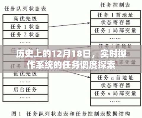 實時操作系統(tǒng)任務調度探索，歷史視角下的12月18日發(fā)展里程碑