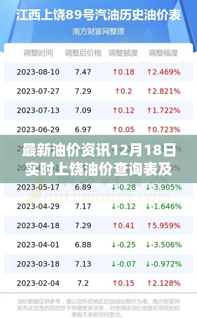 最新油價資訊，上饒油價查詢表及市場分析（12月18日實時更新）