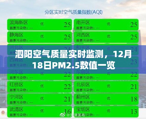 泗陽空氣質量實時監測，12月18日PM2.5數值報告