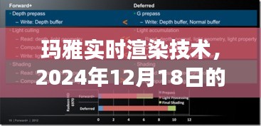 瑪雅實時渲染技術深度洞察，2024年12月18日展望