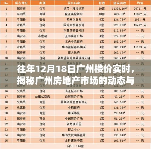 揭秘廣州房地產(chǎn)市場動態(tài)與趨勢，歷年12月18日樓價實時分析