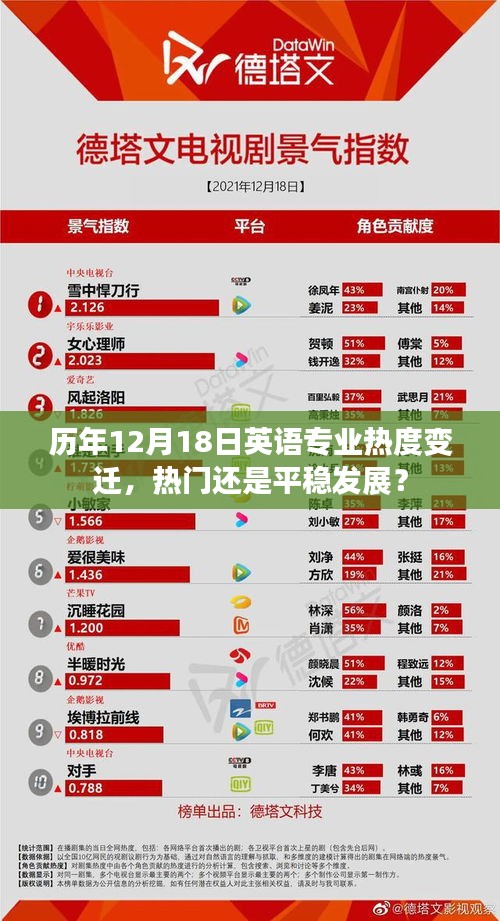 歷年英語專業熱度變遷分析，熱門趨勢還是平穩發展？