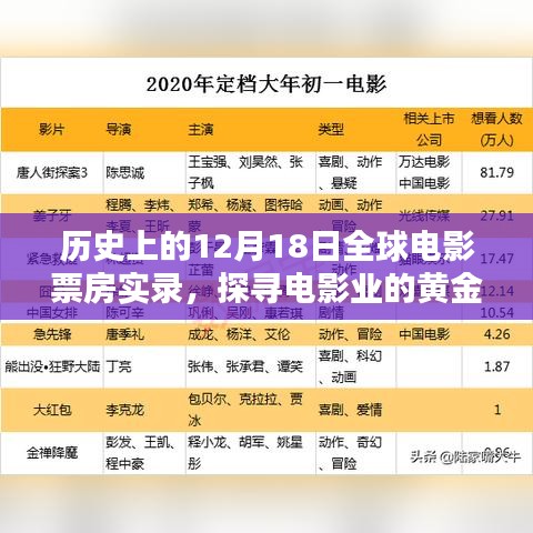 探尋電影業(yè)黃金時(shí)刻，歷史上的全球電影票房實(shí)錄——12月18日篇