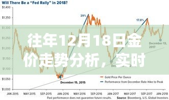 往年12月18日金價(jià)走勢(shì)解析與實(shí)時(shí)金價(jià)軟件應(yīng)用指南