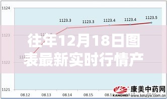往年12月18日實時行情產品全面評測與圖表分析